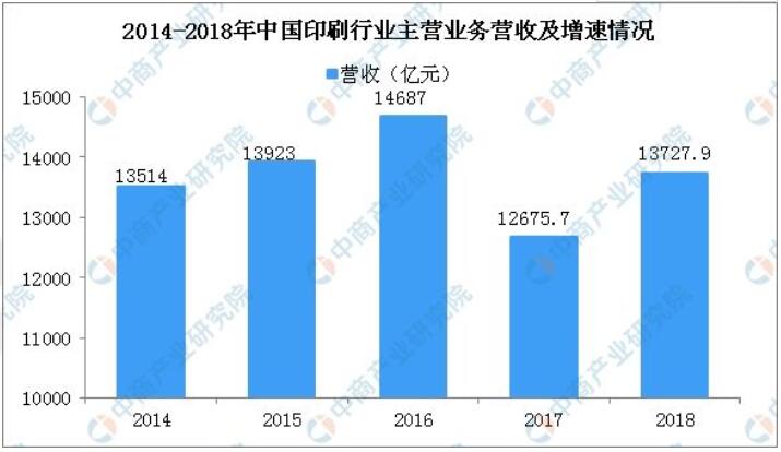 2018年中国造纸行业经营数据分析及2019年市场预测(图2)