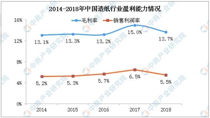 2018年中国造纸行业经营数据分析及2019年市场预测(图4)